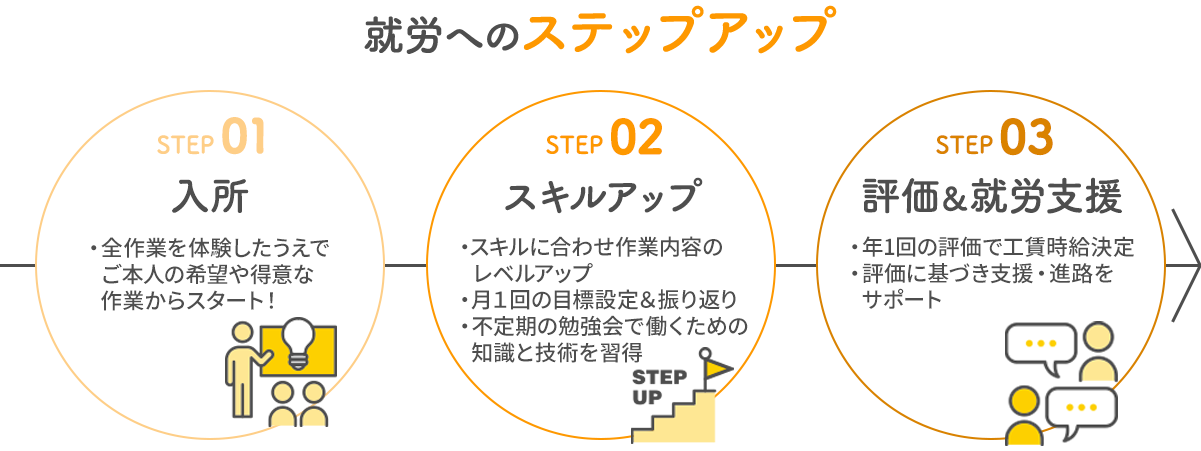 就労へのステップアップ